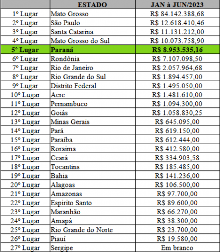 Paraná arrecadou mais de 8 milhões em leilões da SENAD